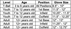 Rawlings 11.5" Pro Preferred PROS204-2RTB Baseball Fielding Glove -Baseball Promotion Store shop rawlings 11 5 senior pro preferred pros204 2rtb baseball glove edmonton canada size chart